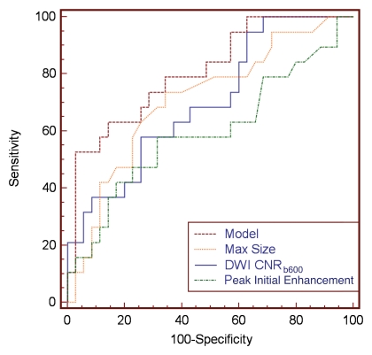 Figure 4: