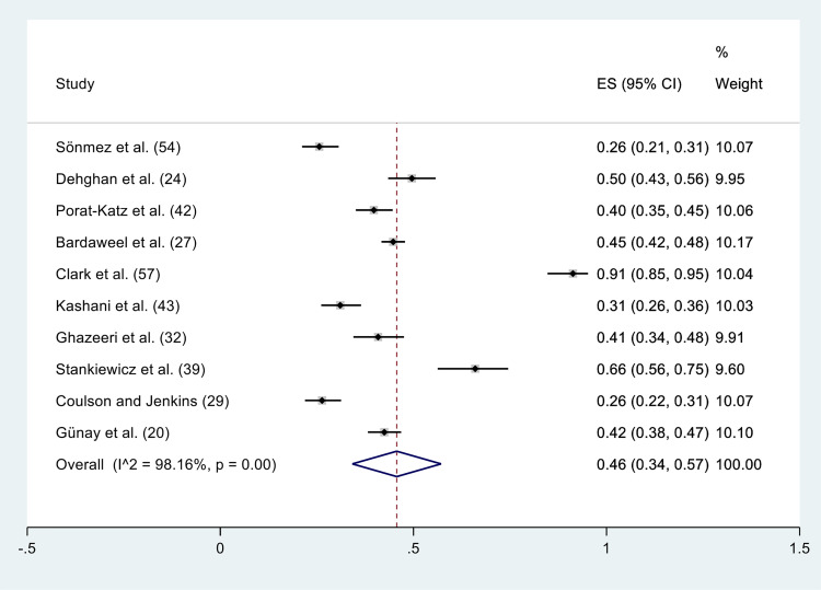 Fig 3