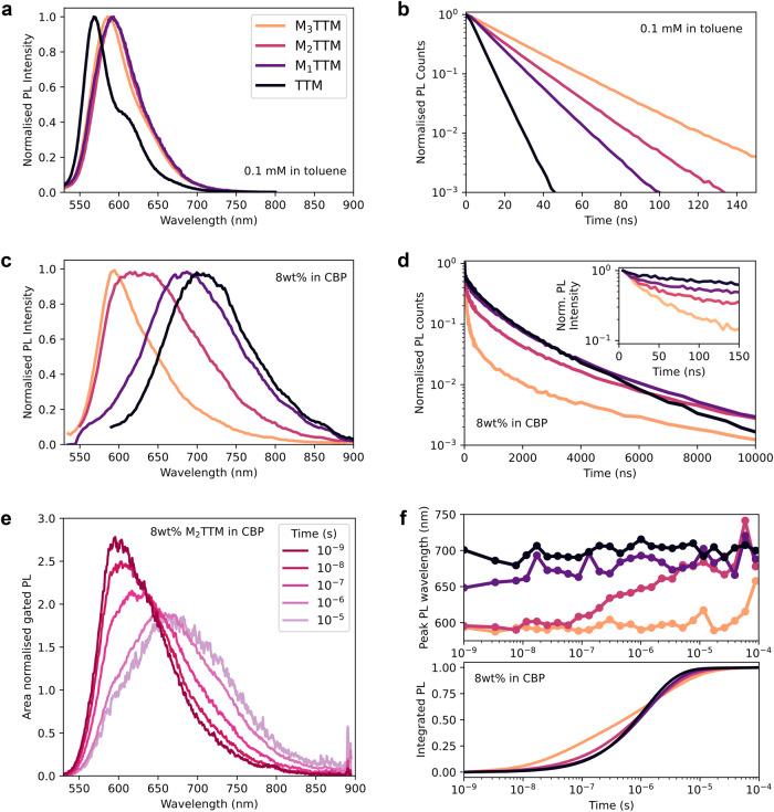 Mesitylated trityl radicals, a platform for doublet emission: symmetry ...