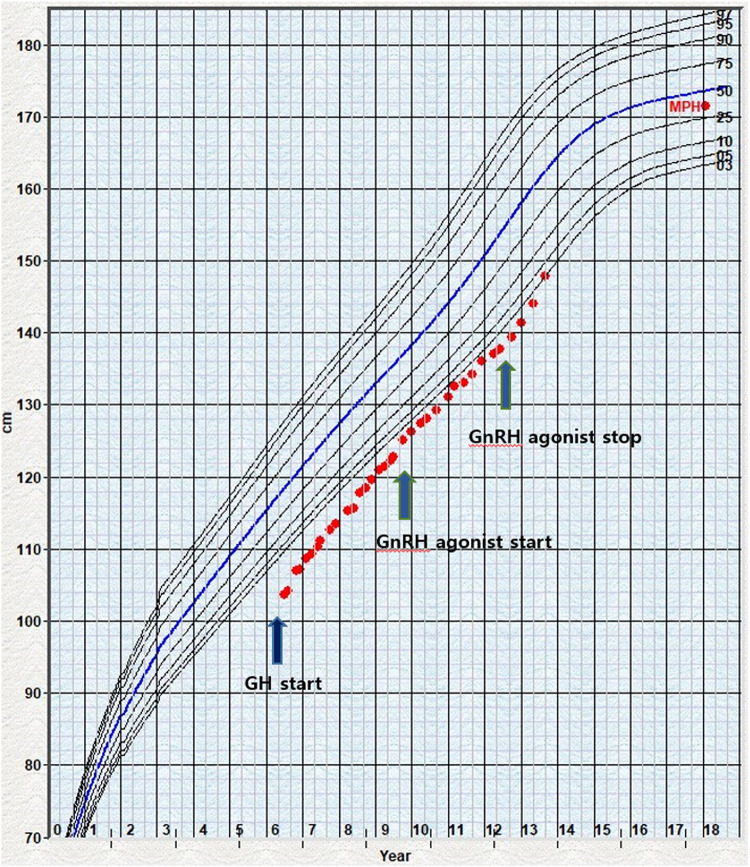 FIGURE 1