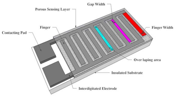Figure 7.