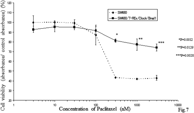 Fig. 7.