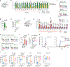 Extended Data Figure 7 |