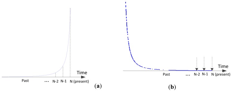 Figure C1.