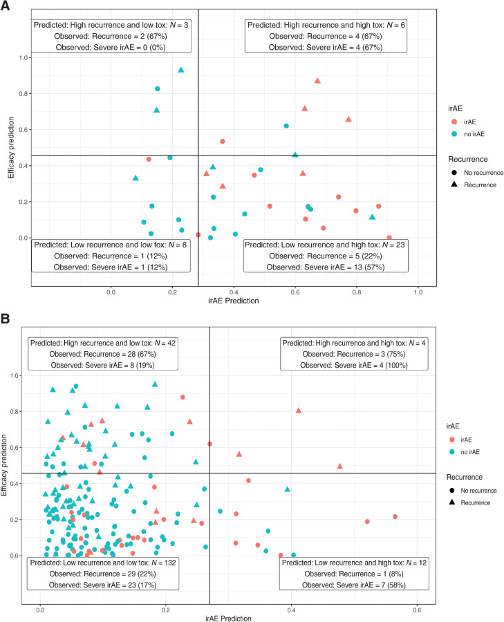 Figure 2. Stratification of patients treated with nivolumab based on their predicted risk of disease recurrence and severe toxicity. Patients in the nivolumab (A) test and (B) independent validation set were stratified into four quadrants based on their projected risk of recurrence and severe toxicity. The quadrants were divided at the cutoffs for the irAE prediction score (x-axis) and the recurrence prediction score (y-axis) as determined in the training set. Each point represents a distinct patient. The colors indicate the observed severe toxicity outcomes (red, patients who experienced a severe irAE; blue, patients who did not experience a severe irAE) and shapes show the observed recurrence outcomes (circles, patients who did not suffer recurrence; triangles, patients who did suffer recurrence).