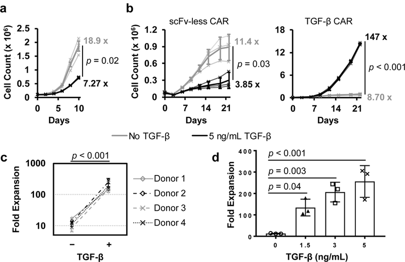 Figure 3: