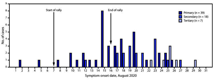 The figure is a histogram, an epidemiologic curve showing the date of symptom onset among 64 symptomatic patients in Minnesota with primary, secondary, and tertiary COVID-19 cases associated with a large motorcycle rally in a neighboring state in August 2020.