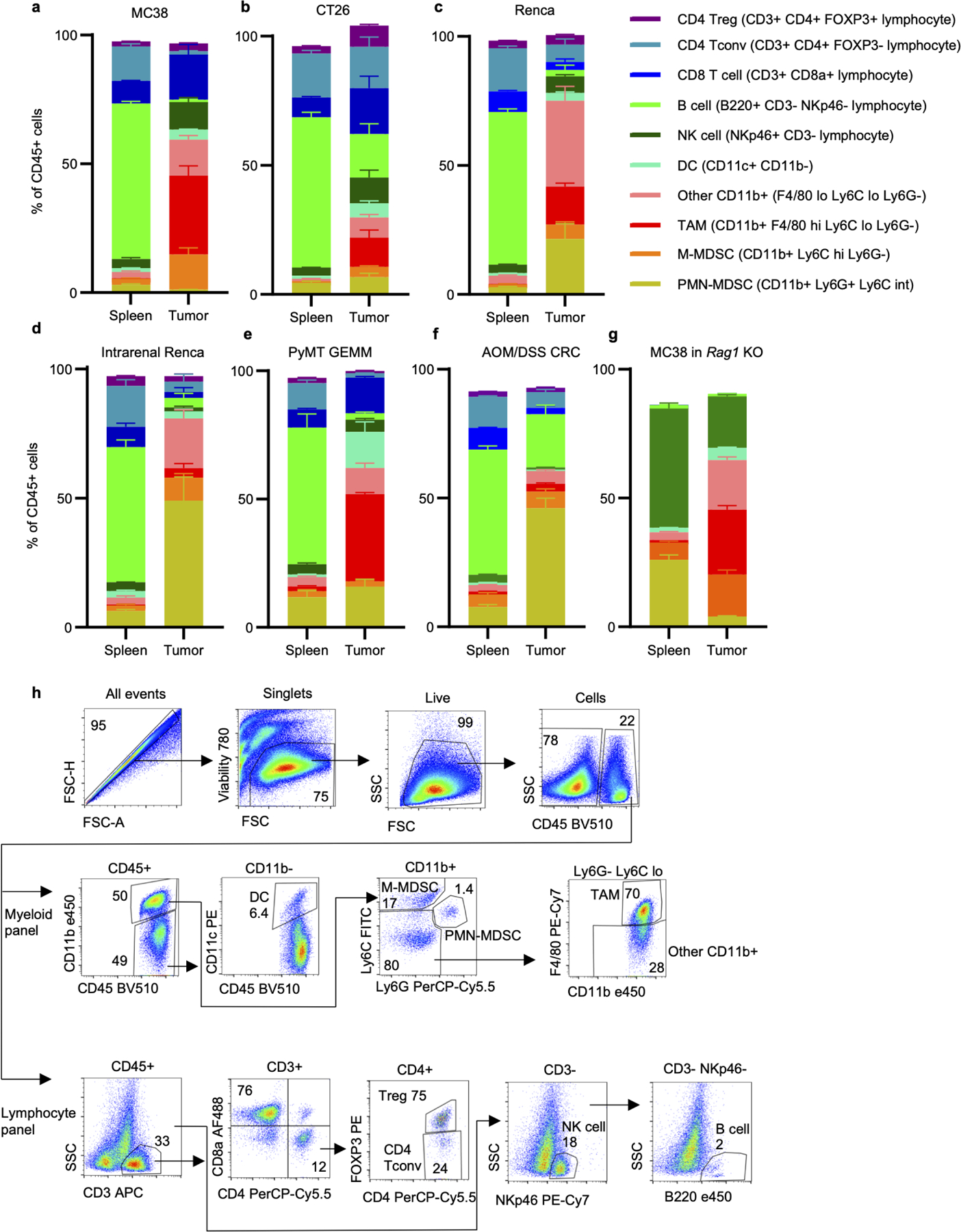 Extended Data Fig. 5 |