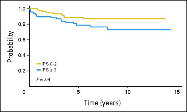 Fig 2.