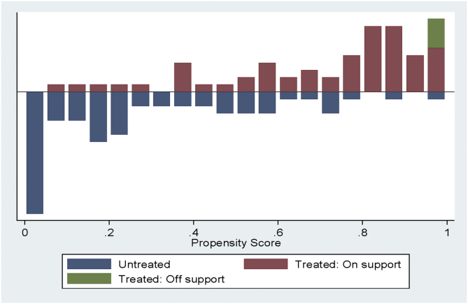 Figure 3