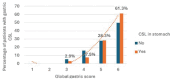 Bar graph showing the percentage of the total number of gastric patients with at least one clinically significant lesion (CSL), along with corresponding number of patients having at least one gastric CSL per global scores of 1 to 6.