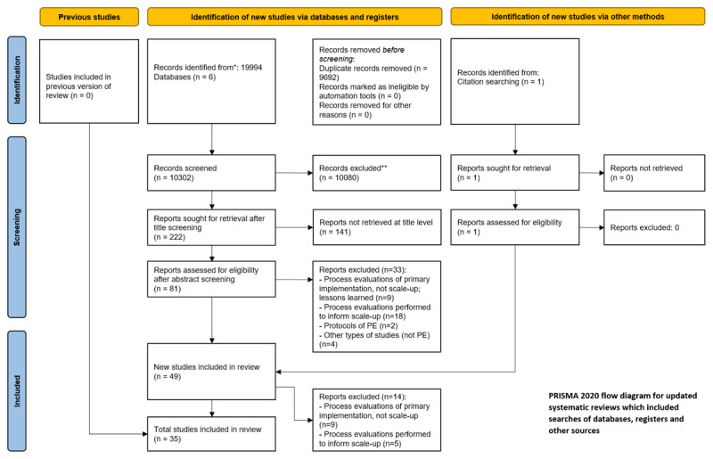 Flow diagram of scoping review in- and exclusion process