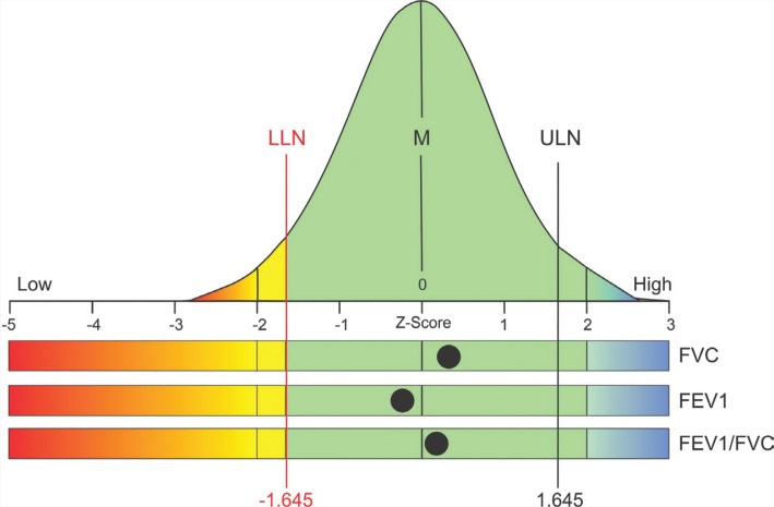 FIGURE 3