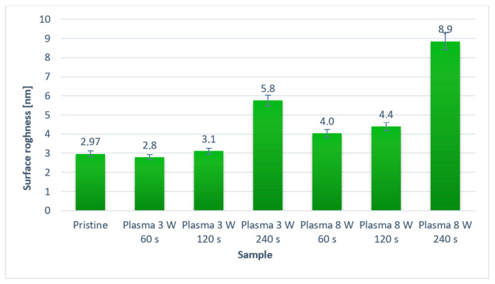 Figure 7