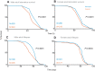 Fig. 3. Larval hypoxia leads to reduced adult tolerance to starvation stress and reduced adult lifespan in D. melanogaster. (A–D) Starvation survival curves (A,B) and survival curves (C,D) for male (A,C) and female (B,D) adult Drosophila that had been exposed to either normoxia (blue lines) or hypoxia (brown lines) as larvae. Data were analyzed using the Log-rank test.