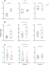 Fig. 5. Larval hypoxia alters adult male, but not female, nutrient storage in D. melanogaster. (A) Levels of triacylglyceride (TAG), glycogen and glucose in wandering third-instar larvae that had been exposed to either normoxia (blue plots) or hypoxia (brown plots) for the duration of their larval development. (B,C) Levels of TAG, glycogen and glucose in mated adult male (B) and female (C) animals after they had been exposed to either normoxia (blue plots) or hypoxia (brown plots) as larvae. Data are presented as box plots (25%, median and 75% values), with error bars indicating the minimum and maximum values, and individual data points shown as dots. *P<0.05; n.s., not significant; Student's t-test.