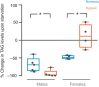 Fig. 6. Larval hypoxia leads to a sexually dimorphic effect on lipid mobilization during starvation stress in D. melanogaster. Changes in TAG levels upon 16 h of complete nutrient starvation in adult male and female animals after they had been exposed to either normoxia (blue plots) or hypoxia (brown plots) as larvae. Data were calculated as percentage change in TAG levels in starved animals compared with fed animals, and are presented as box plots (25%, median and 75% values), with error bars indicating the minimum and maximum values, and individual data points shown as dots. *P<0.05; two-way ANOVA followed by post hoc Student's t-test.