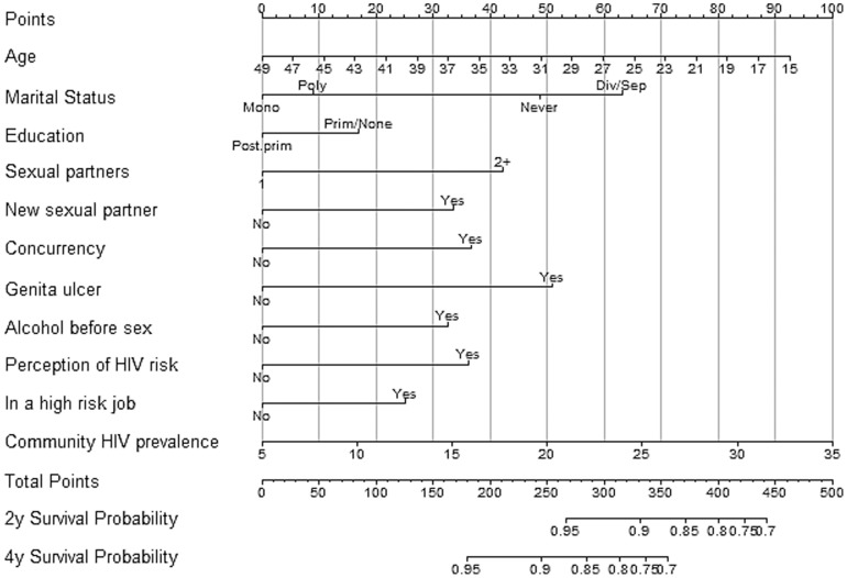 Figure 6