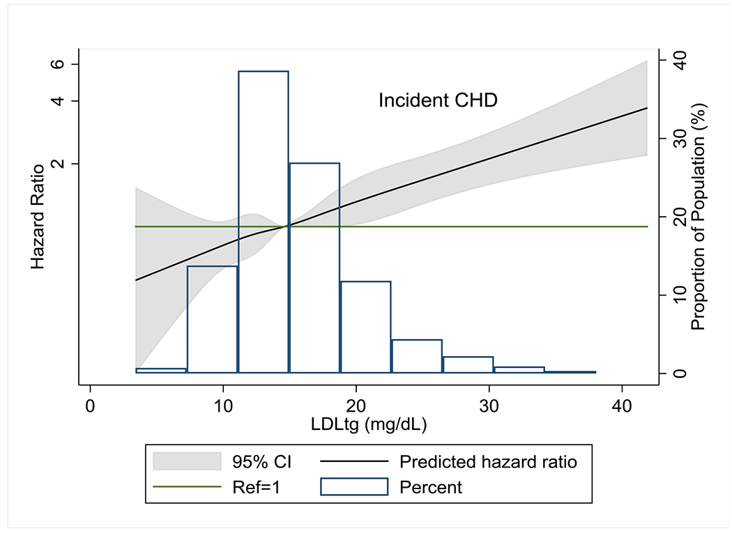 Figure 2: