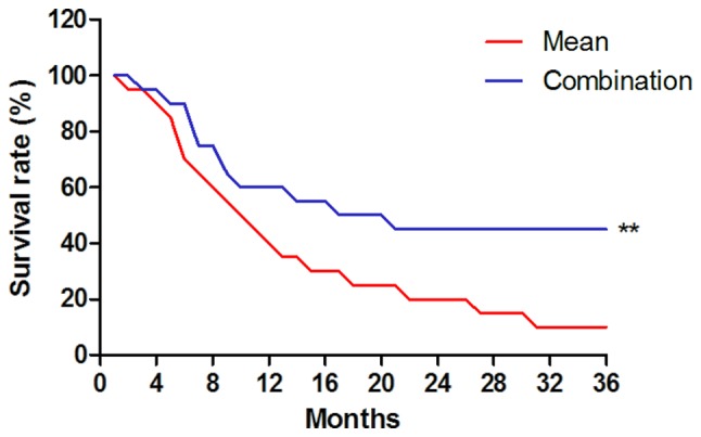 Figure 7.