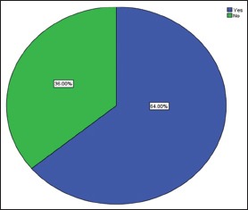 Graph 2