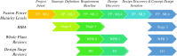 Alignment of whole plant maturity targets.