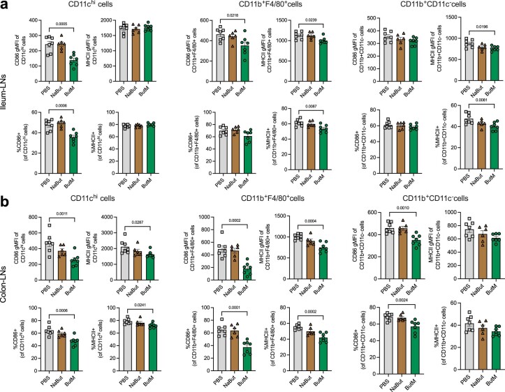 Extended Data Fig. 7