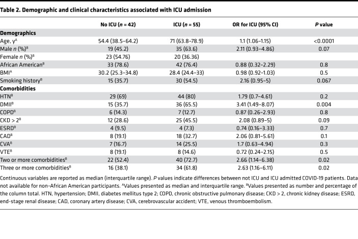 graphic file with name jciinsight-6-143299-g008.jpg