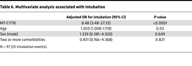 graphic file with name jciinsight-6-143299-g012.jpg