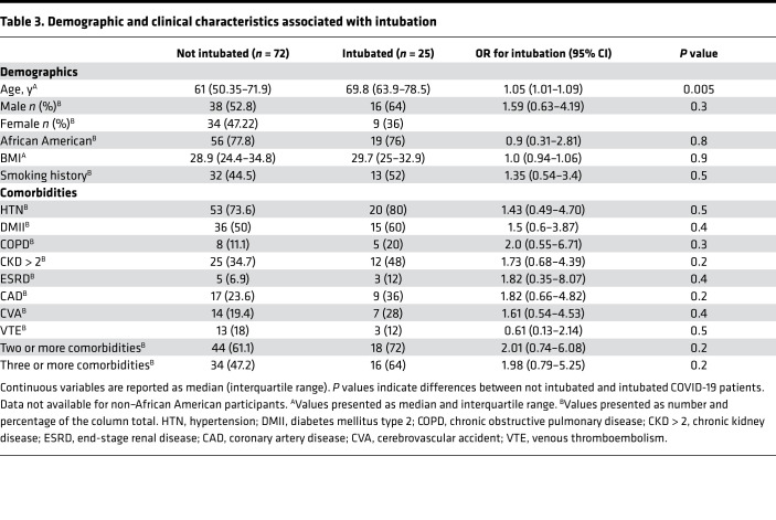 graphic file with name jciinsight-6-143299-g009.jpg