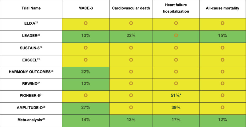 Figure 1 CV outcomes in randomized controlled trials for GLP-1R agonists.