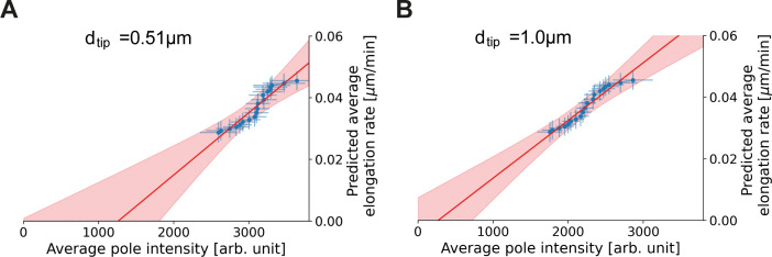 Appendix 2—figure 10.