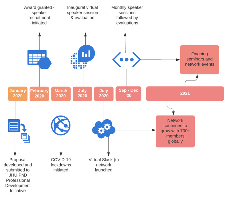 Timeline of Activities.