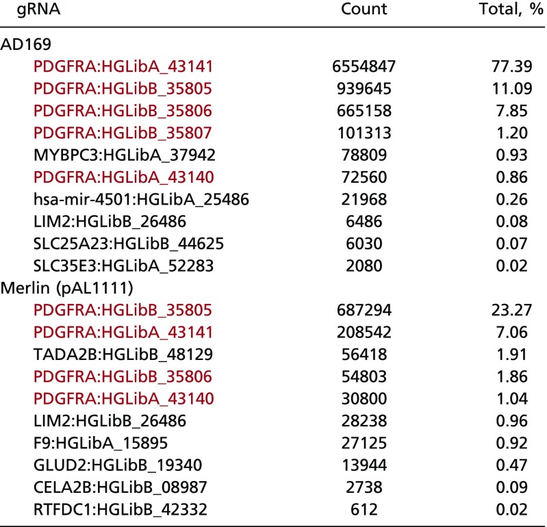 graphic file with name pnas.1806305115t01.jpg