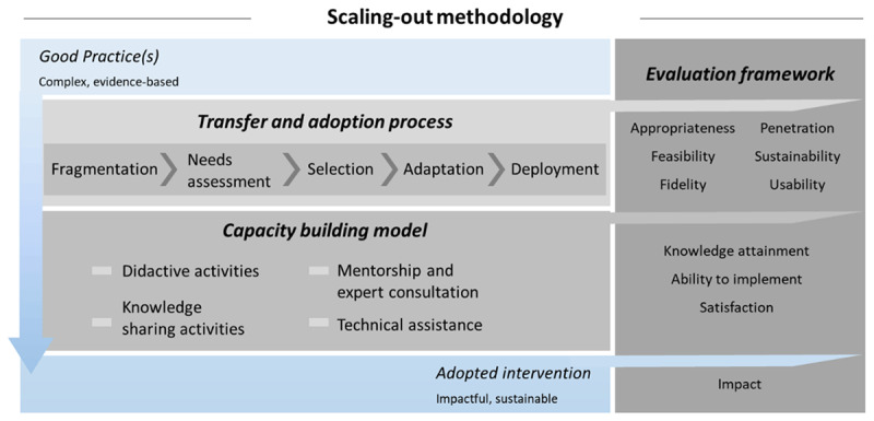 Scaling-out methodology. It includes three interrelated elements: the Transfer and adoption process, the Capacity building model, and the Evaluation Framework