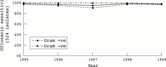 Figure 3  