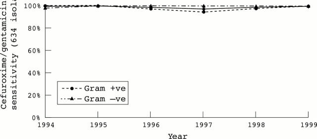 Figure 2  