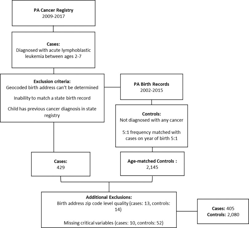 Figure 1 is a flowchart with four steps. Step 1: Pennsylvania cancer registry data were abstracted between 2009–2017, including cases of acute lymphoblastic leukemia diagnosed between ages 2 and 7, and excluding geocoded birth addresses that cannot be determined, inability to match a state birth record, and children who have previous cancer diagnosis in the state registry. There were a total of 429 cases. Step 2: Controls, which are children not diagnosed with any cancers, were drawn from Pennsylvania birth records (2002–2015) and frequency matched with cases on year of birth at a ratio of 5 to 1. The number of age-matched controls was 2145. Step 3: 429 cases and 2145 age-matched control cases lead to additional exclusions, including 13 cases and 14 controls under birth address zip code level quality, and 10 cases and 52 controls under missing critical variables. Step 4: There are a total of 405 cases and 2080 controls.