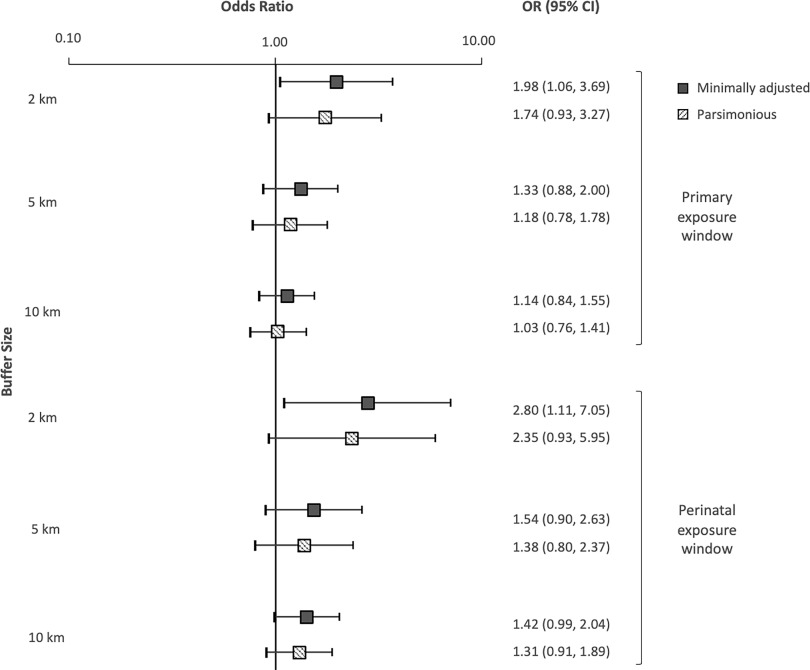 Figure 2 is a set of two inverted forest plots, plotting buffer size, ranging from 2 to 5 kilometers in increments of 3 and 5 to 10 kilometers in increments of 5 (left y-axis) and primary exposure window (right y-axis) across odds ratio, ranging from 0.10 to 1.00 in increments of 0.9 and 1.00 to 10.00 in increments of 9.00 (x-axis) for minimally adjusted and parsimonious.