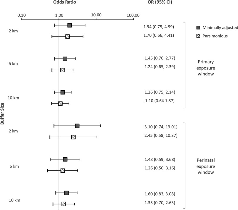 Figure 3 is a set of two inverted forest plots, plotting buffer size, ranging from 2 to 5 kilometers in increments of 3 and 5 to 10 kilometers in increments of 5 (left y-axis) and primary exposure window (right y-axis) across odds ratio, ranging from 0.10 to 1.00 in increments of 0.9, 1.00 to 10.00 in increments of 9.00, and 10.00 to 100.00 in increments of 90.00 (x-axis) for minimally adjusted and parsimonious.