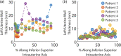 Left uterine wall thickness measurements from all patients' (a) MRI-segmented models and (b) MRI images along the scaled inferior-superior intra-uterine diameter, with 0% indicating the inferior end of the uterus and 100% the superior end of the uterus.