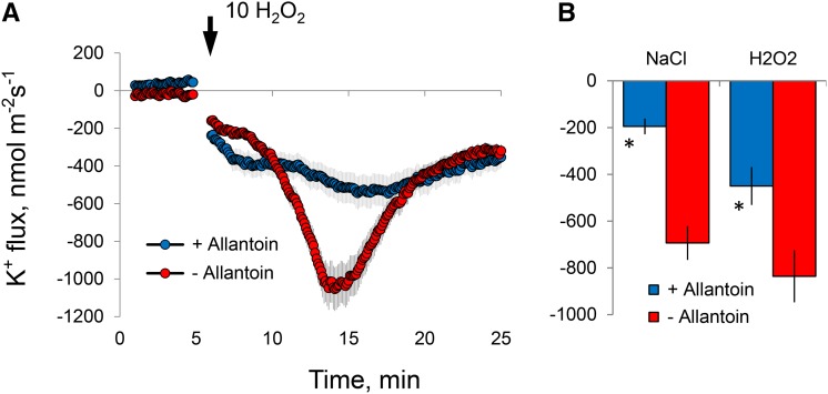 Figure 7.