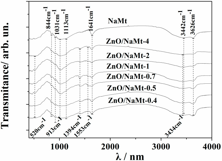 Figure 3