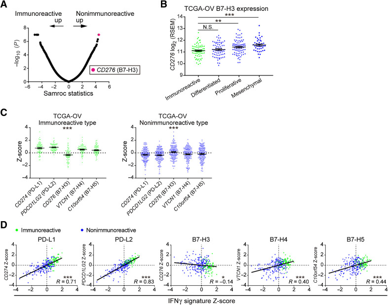 Figure 1. CD276 (B7-H3) expression is upregulated in the nonimmunoreactive TME of HGSOC. A, Microarray analysis of HGSOC clinical samples from Kyoto University (n = 30). The immunoreactive (n = 8) and nonimmunoreactive (n = 22) subtypes were compared using the Samroc method. The magenta dot represents CD276 (B7-H3). B, CD276 expression among the molecular subtypes of 263 HGSOC samples from TCGA-OV. Data are presented as the mean ± SEM; **, P < 0.01; ***, P < 0.001; N.S., not significant by one-way ANOVA with Tukey multiple comparison test. C, Gene expression comparison of T cell–suppressive B7 family molecules in the immunoreactive and nonimmunoreactive subtypes of TCGA-OV. Data are presented as the mean ± SEM after Z-score normalization. ***, P < 0.001 by one-way ANOVA. D, Pearson correlation analysis of the IFNγ signature activity scores and expression of T cell–suppressive B7 family molecules in TCGA-OV. Values after Z-score normalization are plotted. *, P < 0.05; ***, P < 0.001. (Green and blue dots represent the immunoreactive and nonimmunoreactive subtypes, respectively, in B–D.