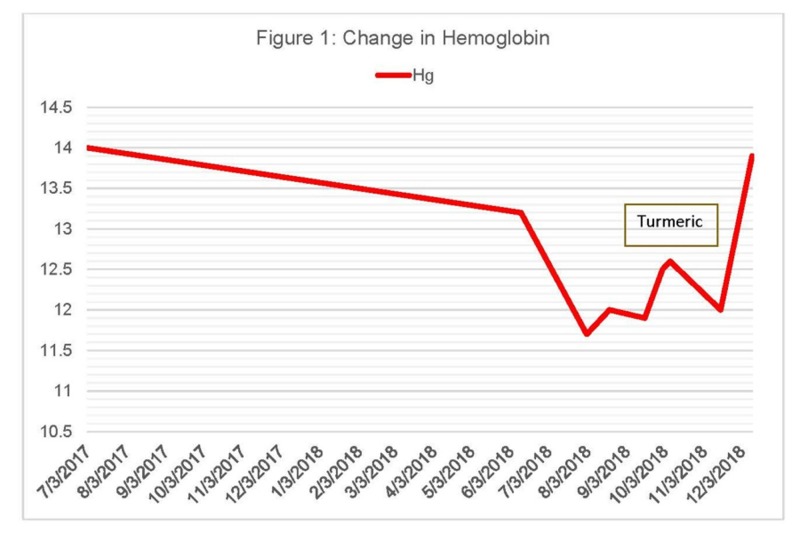 Iron Deficiency Anemia Due to Highdose Turmeric PMC