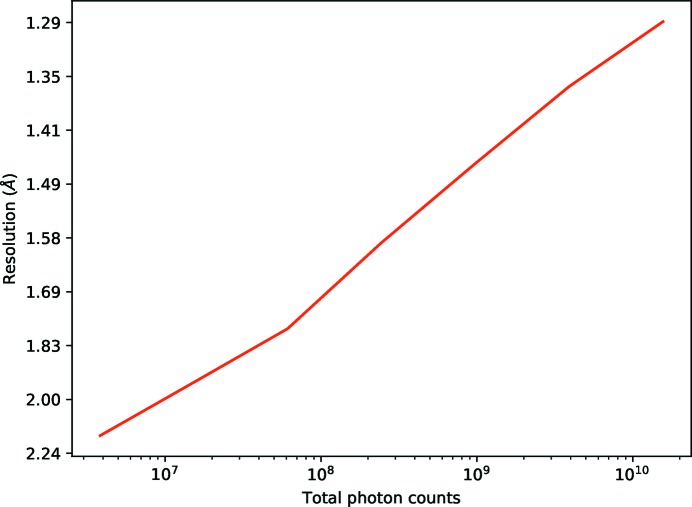 Figure 7