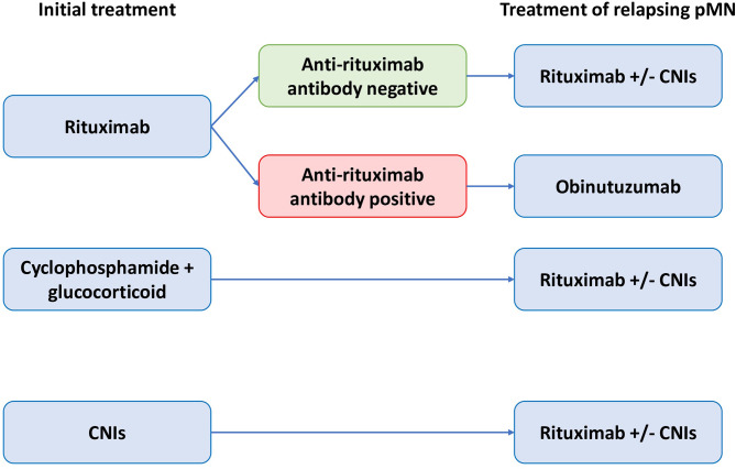 Figure 5