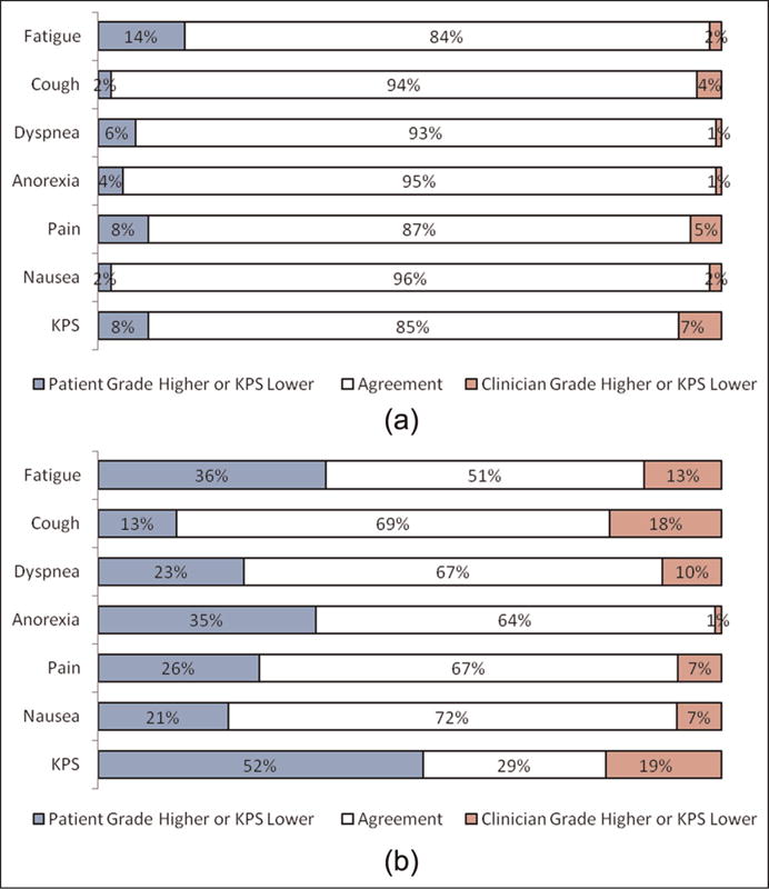 Feasibility and clinical impact of sharing patient-reported symptom ...