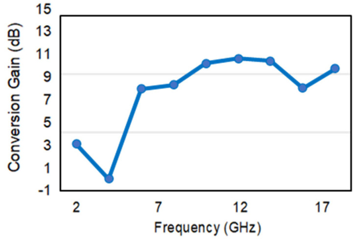 Figure 10