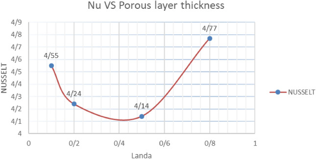 Graph 1